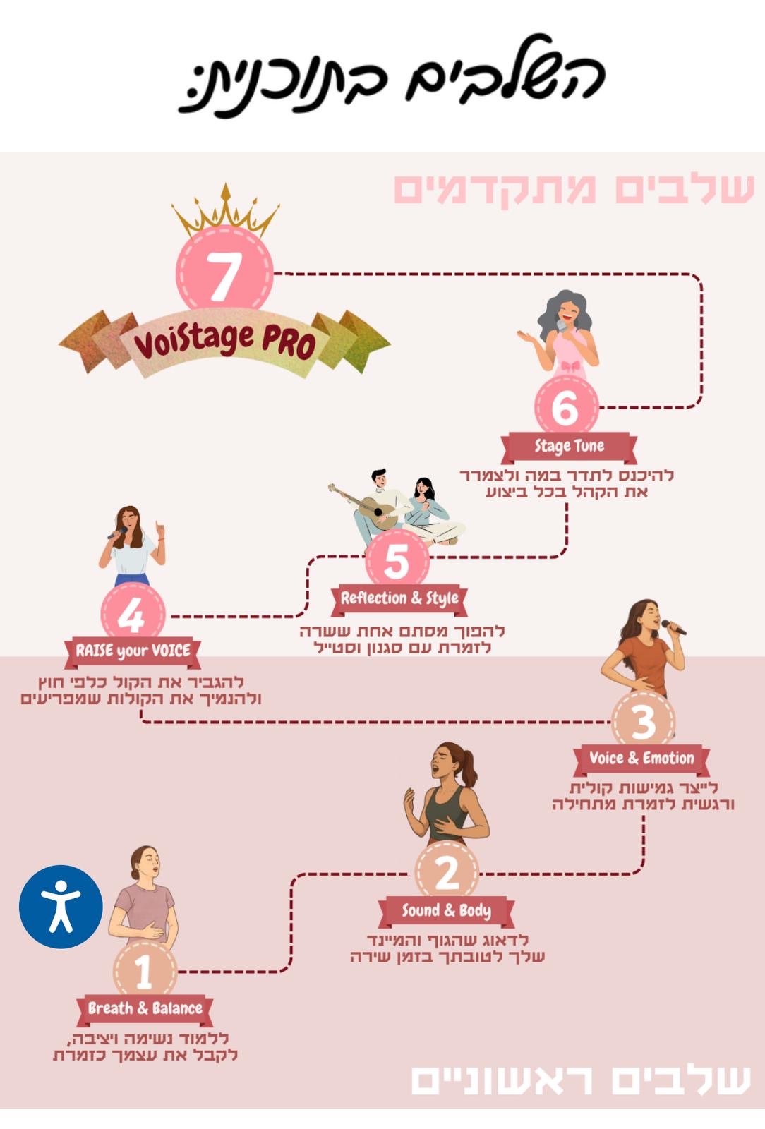 השלבים בתוכנית VoiStage Flow - משלב 1 נשימה ויציבה ועד שלב 7 VoiStage PRO
